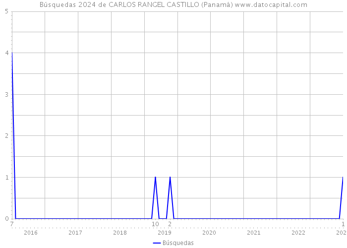 Búsquedas 2024 de CARLOS RANGEL CASTILLO (Panamá) 