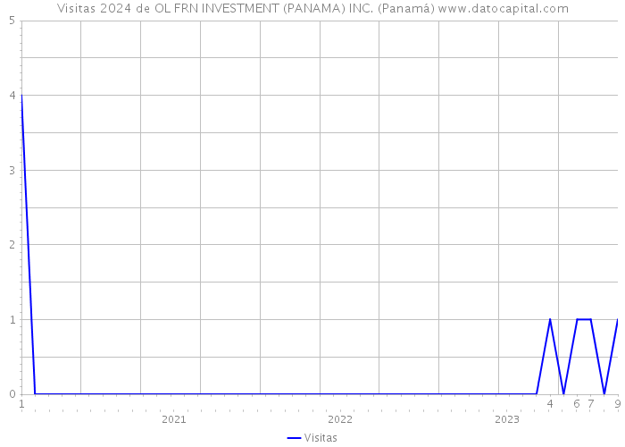 Visitas 2024 de OL FRN INVESTMENT (PANAMA) INC. (Panamá) 