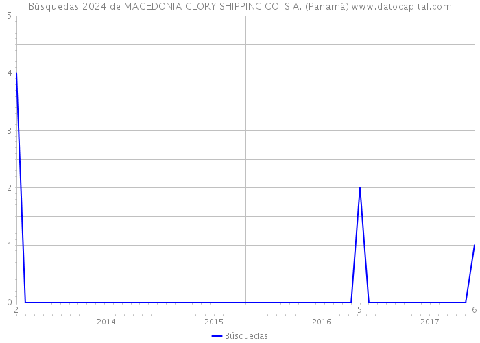 Búsquedas 2024 de MACEDONIA GLORY SHIPPING CO. S.A. (Panamá) 