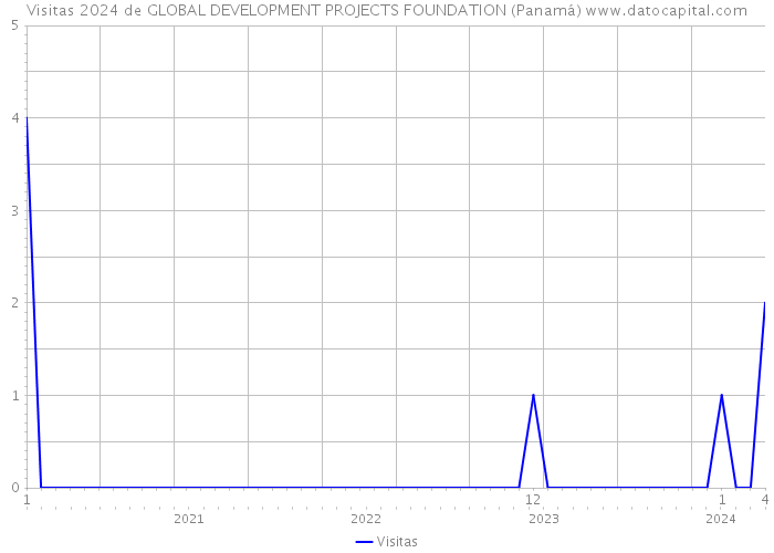 Visitas 2024 de GLOBAL DEVELOPMENT PROJECTS FOUNDATION (Panamá) 