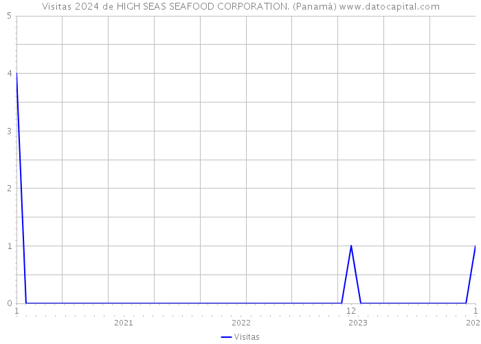 Visitas 2024 de HIGH SEAS SEAFOOD CORPORATION. (Panamá) 
