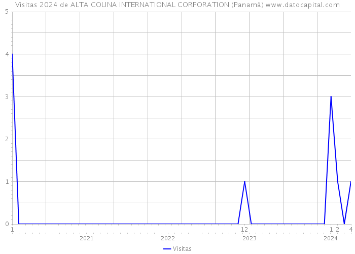 Visitas 2024 de ALTA COLINA INTERNATIONAL CORPORATION (Panamá) 