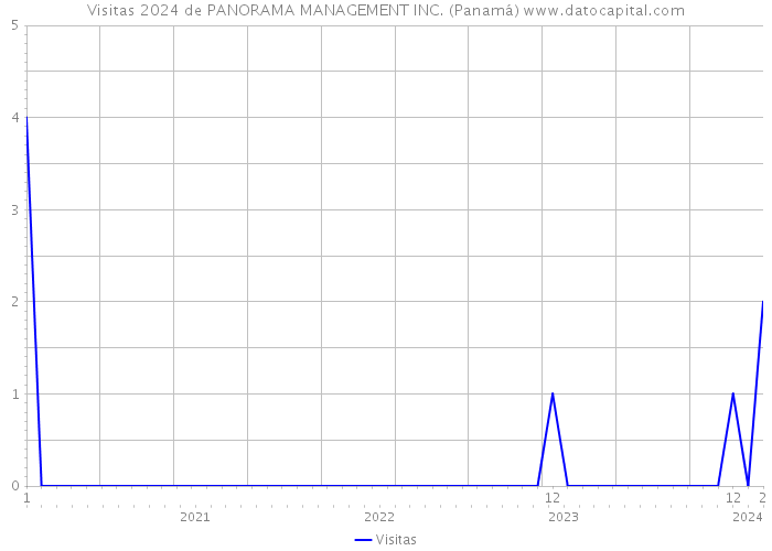 Visitas 2024 de PANORAMA MANAGEMENT INC. (Panamá) 