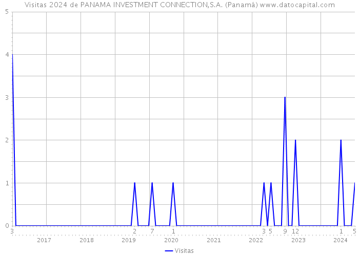 Visitas 2024 de PANAMA INVESTMENT CONNECTION,S.A. (Panamá) 