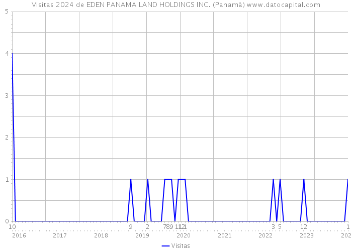 Visitas 2024 de EDEN PANAMA LAND HOLDINGS INC. (Panamá) 