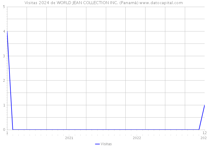 Visitas 2024 de WORLD JEAN COLLECTION INC. (Panamá) 