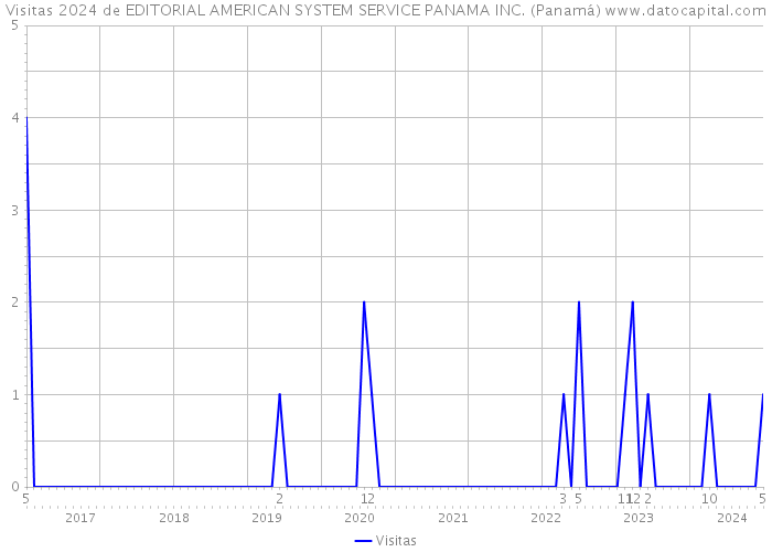 Visitas 2024 de EDITORIAL AMERICAN SYSTEM SERVICE PANAMA INC. (Panamá) 