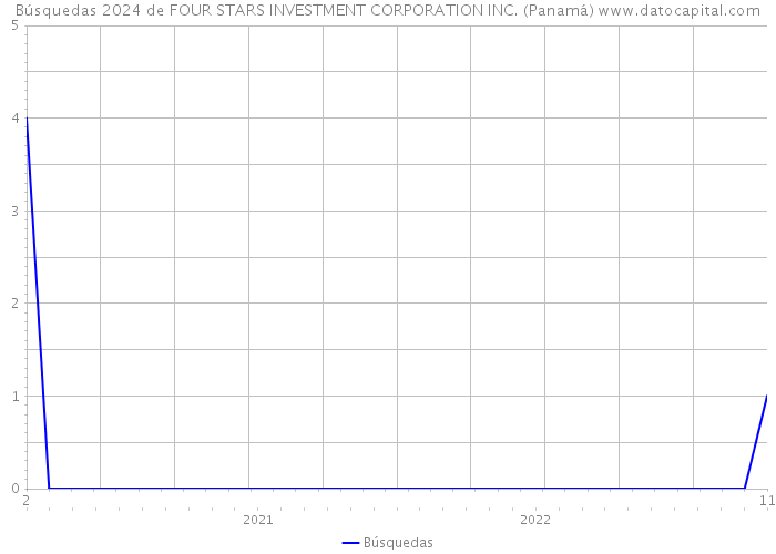 Búsquedas 2024 de FOUR STARS INVESTMENT CORPORATION INC. (Panamá) 