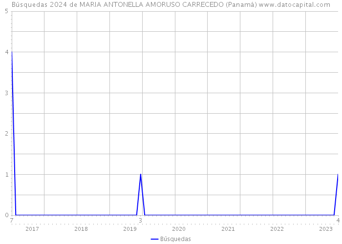 Búsquedas 2024 de MARIA ANTONELLA AMORUSO CARRECEDO (Panamá) 