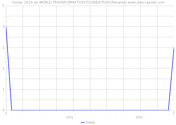 Visitas 2024 de WORLD TRANSFORMATION FOUNDATION (Panamá) 