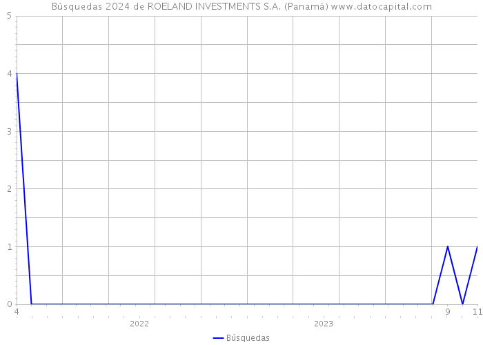 Búsquedas 2024 de ROELAND INVESTMENTS S.A. (Panamá) 