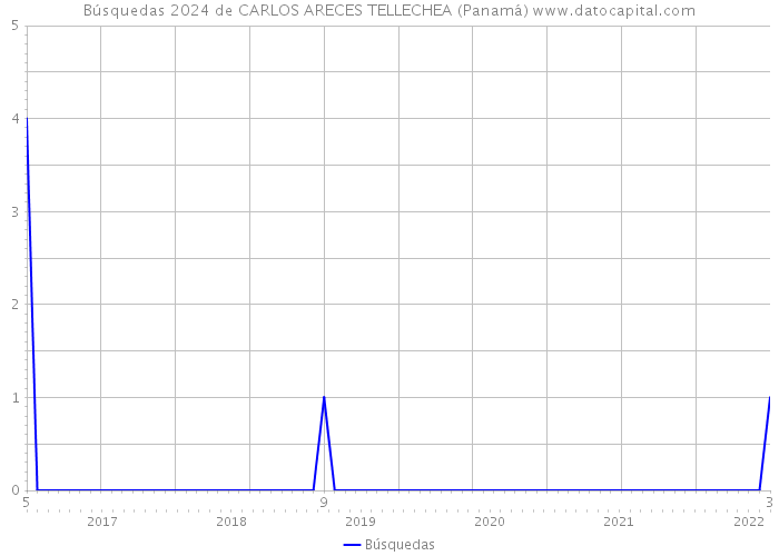 Búsquedas 2024 de CARLOS ARECES TELLECHEA (Panamá) 