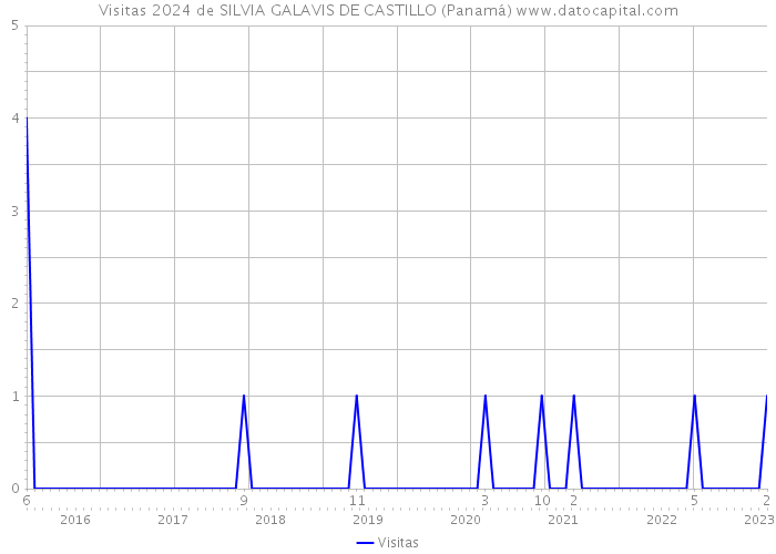 Visitas 2024 de SILVIA GALAVIS DE CASTILLO (Panamá) 