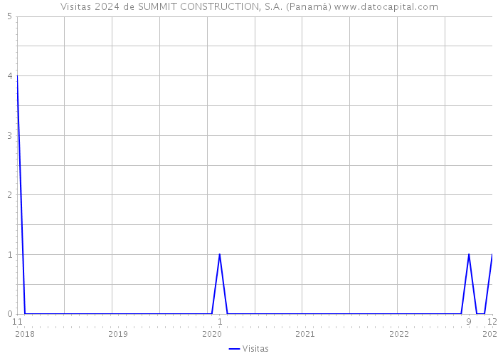 Visitas 2024 de SUMMIT CONSTRUCTION, S.A. (Panamá) 