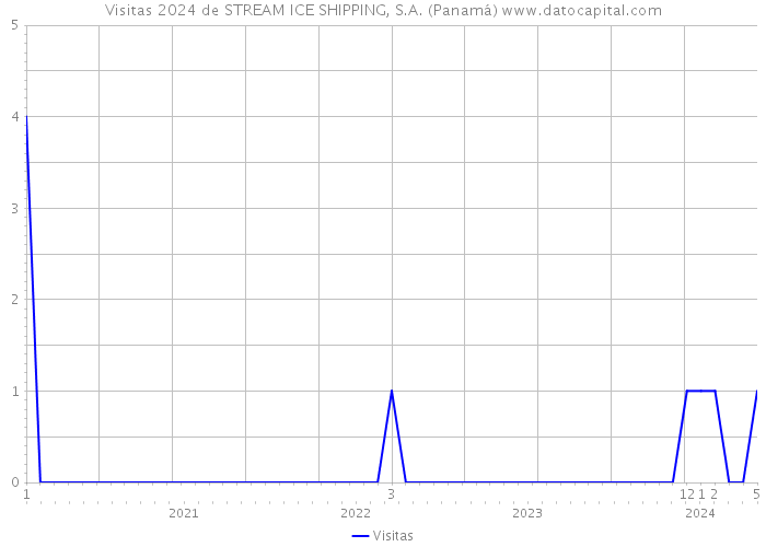 Visitas 2024 de STREAM ICE SHIPPING, S.A. (Panamá) 