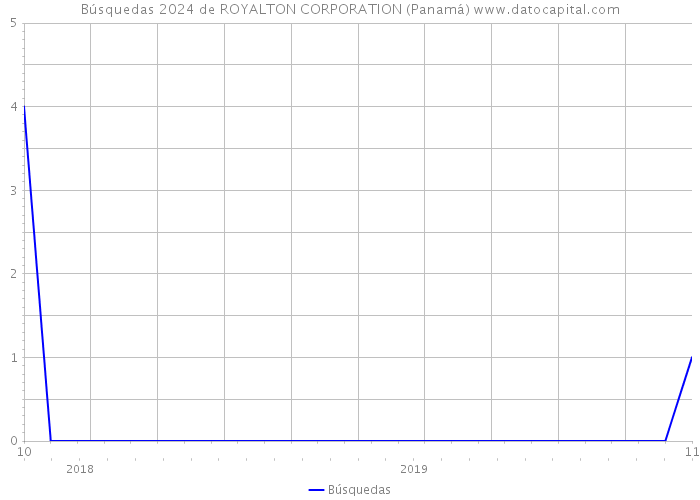 Búsquedas 2024 de ROYALTON CORPORATION (Panamá) 