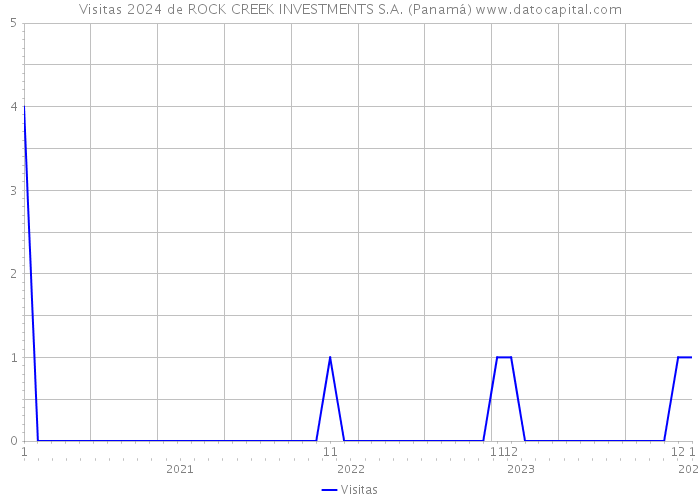 Visitas 2024 de ROCK CREEK INVESTMENTS S.A. (Panamá) 