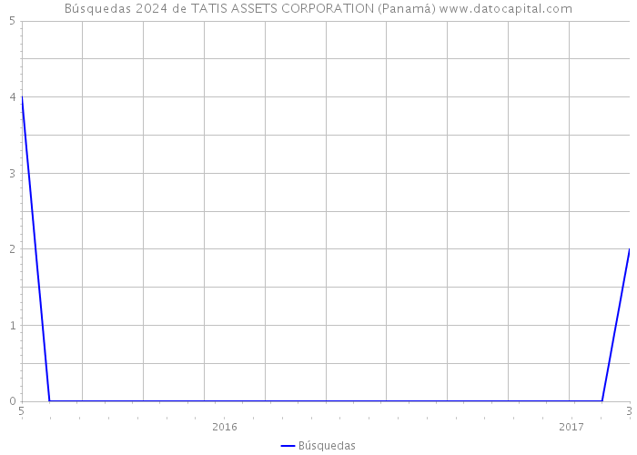 Búsquedas 2024 de TATIS ASSETS CORPORATION (Panamá) 