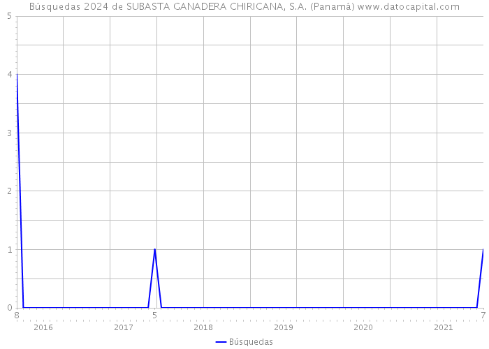Búsquedas 2024 de SUBASTA GANADERA CHIRICANA, S.A. (Panamá) 