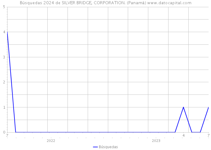 Búsquedas 2024 de SILVER BRIDGE, CORPORATION. (Panamá) 