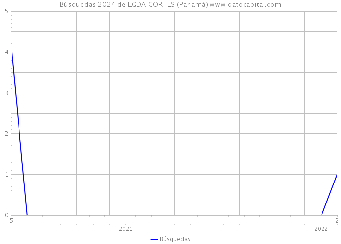 Búsquedas 2024 de EGDA CORTES (Panamá) 
