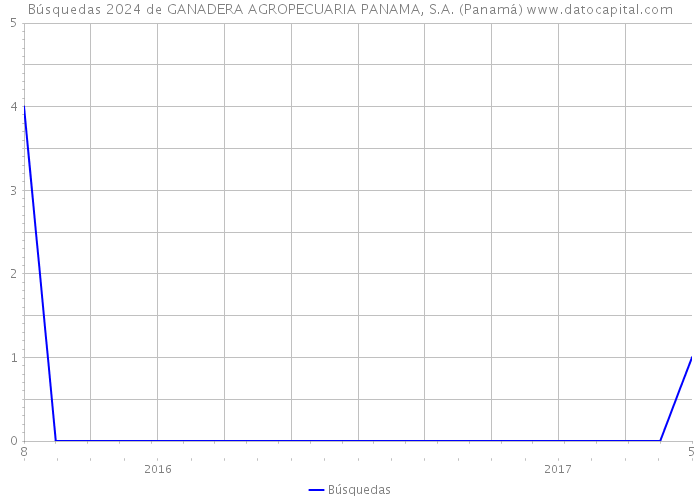 Búsquedas 2024 de GANADERA AGROPECUARIA PANAMA, S.A. (Panamá) 