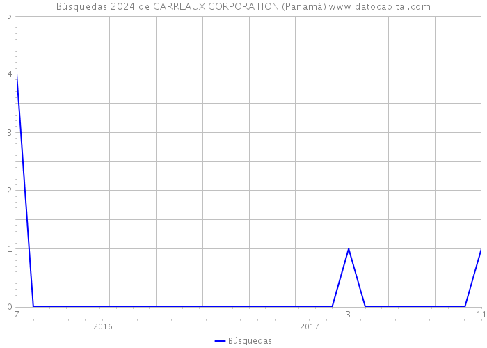 Búsquedas 2024 de CARREAUX CORPORATION (Panamá) 