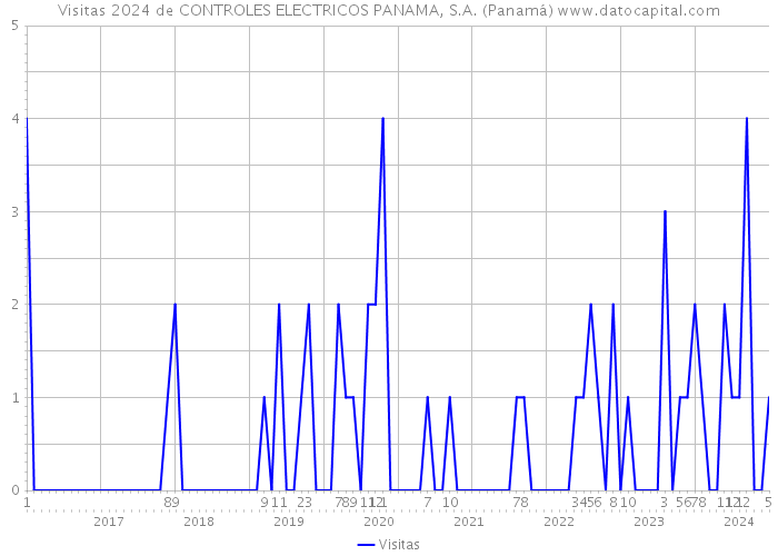 Visitas 2024 de CONTROLES ELECTRICOS PANAMA, S.A. (Panamá) 