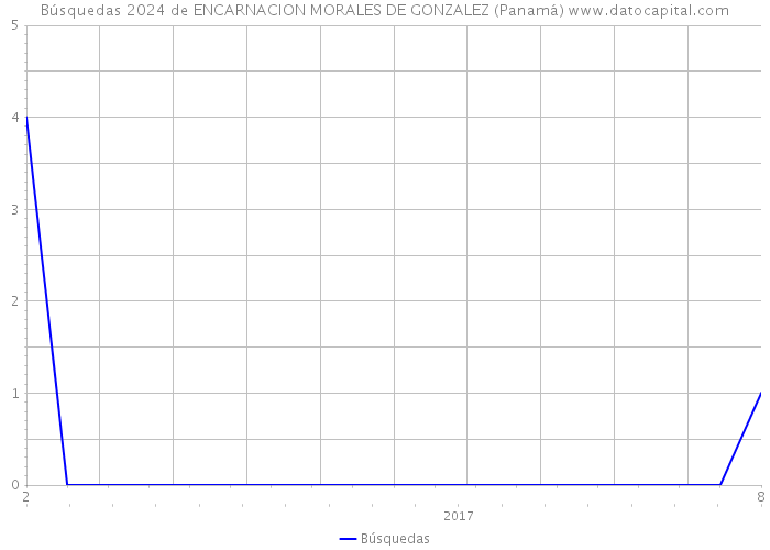 Búsquedas 2024 de ENCARNACION MORALES DE GONZALEZ (Panamá) 