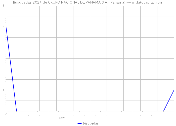 Búsquedas 2024 de GRUPO NACIONAL DE PANAMA S.A. (Panamá) 