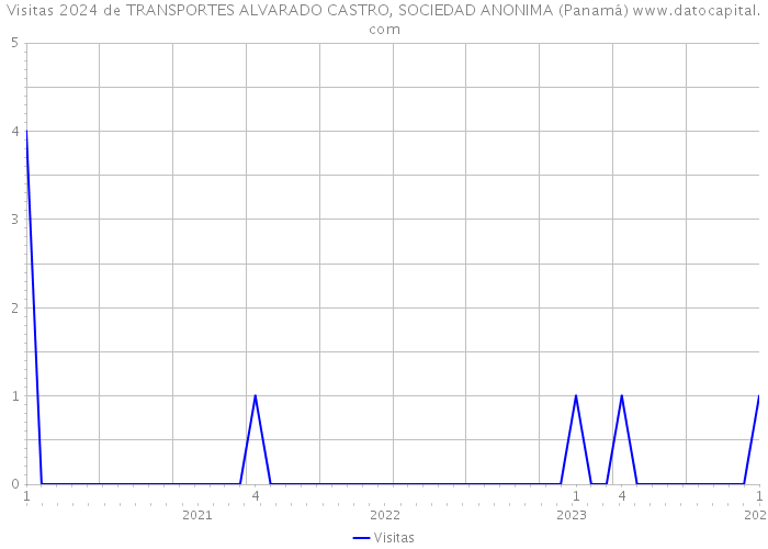 Visitas 2024 de TRANSPORTES ALVARADO CASTRO, SOCIEDAD ANONIMA (Panamá) 