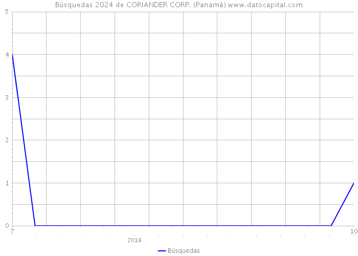 Búsquedas 2024 de CORIANDER CORP. (Panamá) 