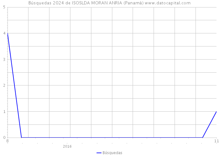 Búsquedas 2024 de ISOSLDA MORAN ANRIA (Panamá) 