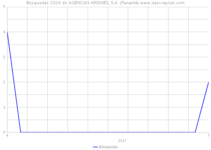 Búsquedas 2024 de AGENCIAS ARDINES, S.A. (Panamá) 