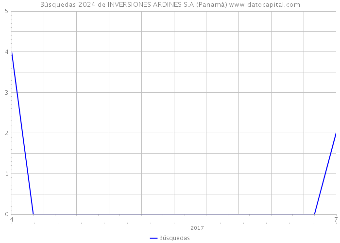 Búsquedas 2024 de INVERSIONES ARDINES S.A (Panamá) 