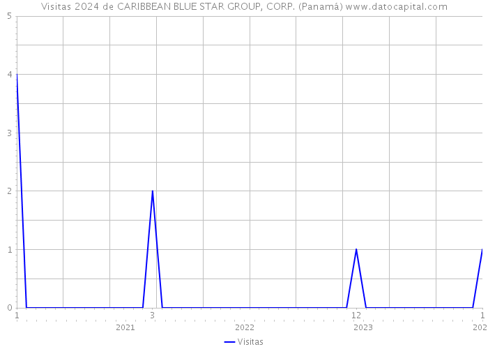 Visitas 2024 de CARIBBEAN BLUE STAR GROUP, CORP. (Panamá) 