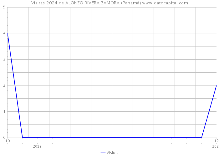 Visitas 2024 de ALONZO RIVERA ZAMORA (Panamá) 