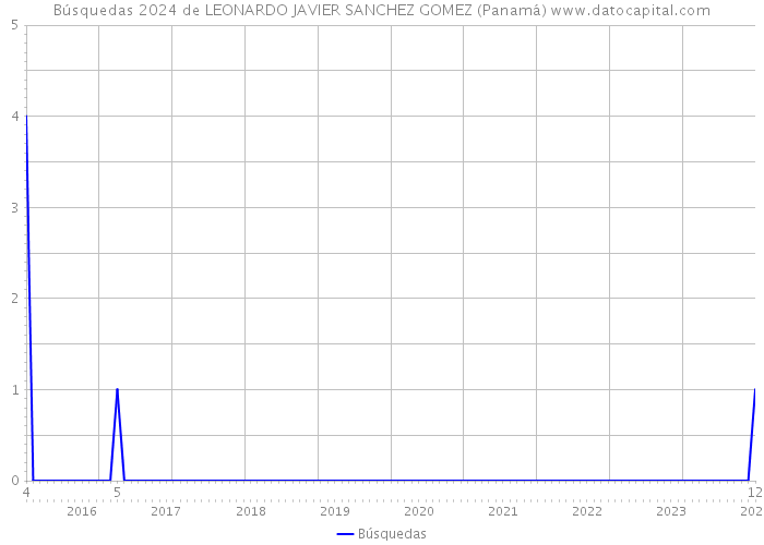 Búsquedas 2024 de LEONARDO JAVIER SANCHEZ GOMEZ (Panamá) 