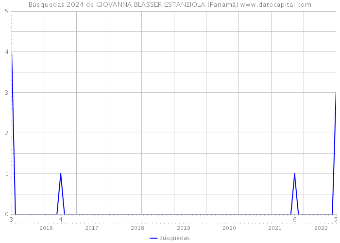 Búsquedas 2024 de GIOVANNA BLASSER ESTANZIOLA (Panamá) 