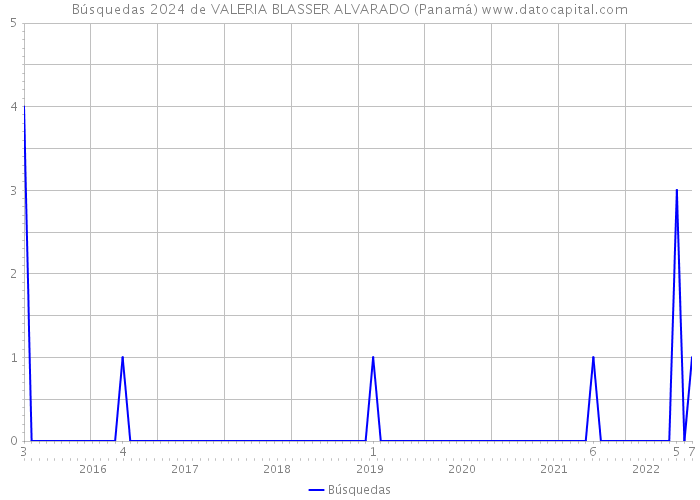 Búsquedas 2024 de VALERIA BLASSER ALVARADO (Panamá) 