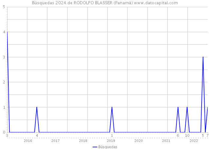Búsquedas 2024 de RODOLFO BLASSER (Panamá) 