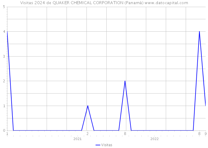Visitas 2024 de QUAKER CHEMICAL CORPORATION (Panamá) 