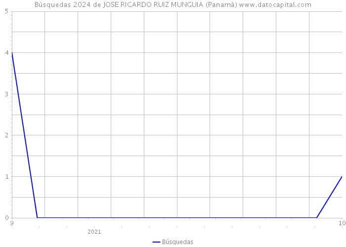 Búsquedas 2024 de JOSE RICARDO RUIZ MUNGUIA (Panamá) 