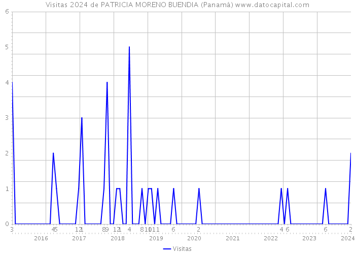 Visitas 2024 de PATRICIA MORENO BUENDIA (Panamá) 