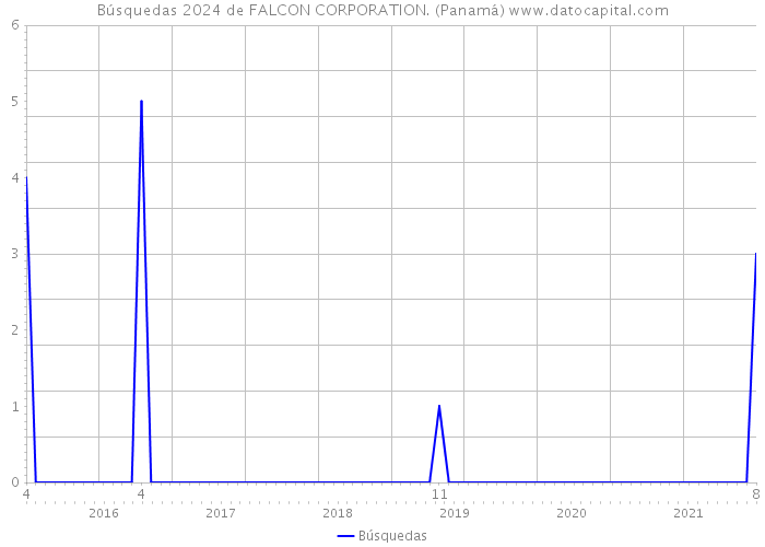Búsquedas 2024 de FALCON CORPORATION. (Panamá) 