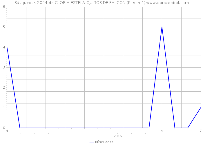 Búsquedas 2024 de GLORIA ESTELA QUIROS DE FALCON (Panamá) 