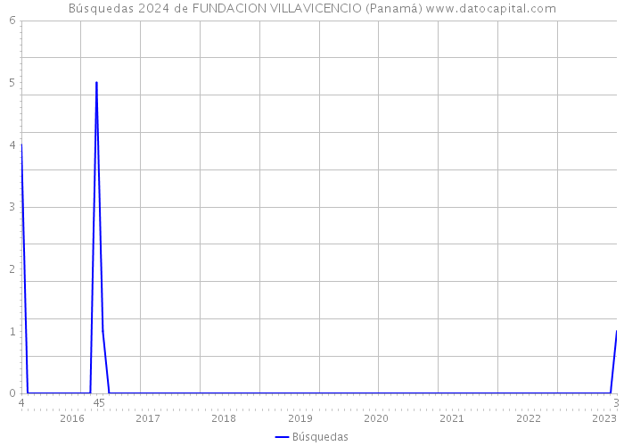 Búsquedas 2024 de FUNDACION VILLAVICENCIO (Panamá) 