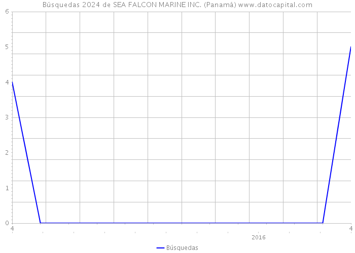 Búsquedas 2024 de SEA FALCON MARINE INC. (Panamá) 