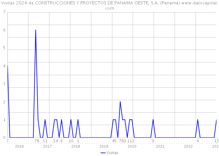 Visitas 2024 de CONSTRUCCIONES Y PROYECTOS DE PANAMA OESTE, S.A. (Panamá) 