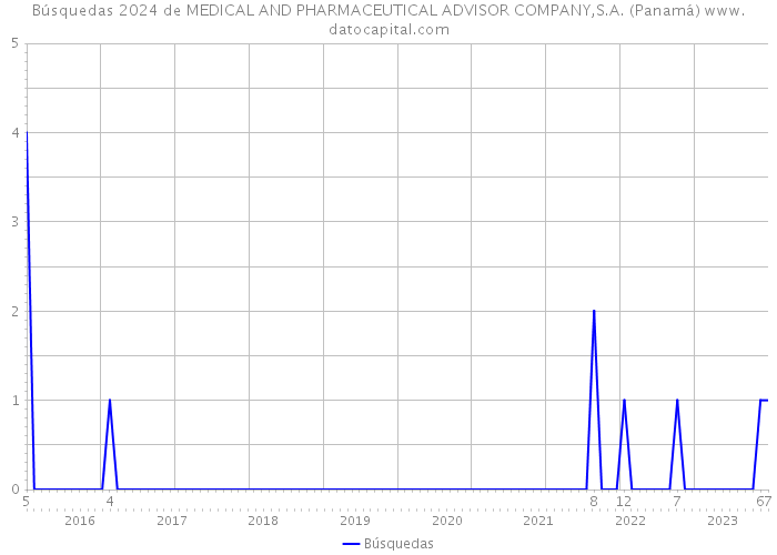 Búsquedas 2024 de MEDICAL AND PHARMACEUTICAL ADVISOR COMPANY,S.A. (Panamá) 